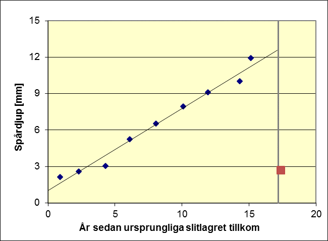 1.2 Laser RST 1.2.1 Spårdjup, TRUT, mätbredd 3,2 m, 17 lasrar Om spårdjupsutvecklingen antas vara linjär kan den sedan det ursprungliga slitlagrets tillkomst beskrivas enligt formeln: TRUT = 0,6765 *