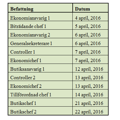3. Empiri 3.1 Beskrivning av organisationerna Vi har i denna studie valt att hålla respondenterna och de organisationer de representerar anonyma.