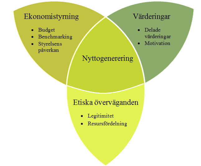 3.2 Vår empiriskt grundade modell Modellen nedan är vår empiriskt grundade modell som vi har skapat utifrån vårt bearbetade empiriska material.