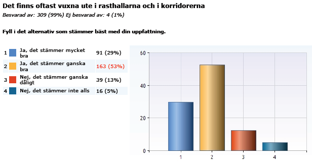 Resultat / Resultatöversikt [FOKUSOMRÅDE NORMER & VÄRDEN] Trivsel och trygghet När det gäller trivsel och trygghet är resultatet gott, även om man kan se att det blivit något lite sämre.