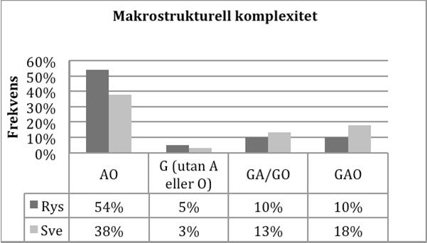 Figur 2. Förekomsten av Attempt (A), Outcome (O) och Goal (G) i olika kombinationer.