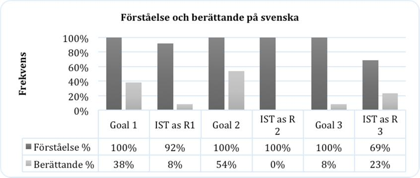 Förståelse och berättande på ryska Frekvens 100% 80% 60% 40% 20% 0% Goal 1 IST as R1 Goal 2 IST as R 2 Goal 3 IST as R 3 Förståelse % 92% 92% 100% 100% 92% 100% Berättande % 8% 8% 62% 15% 0% 15%