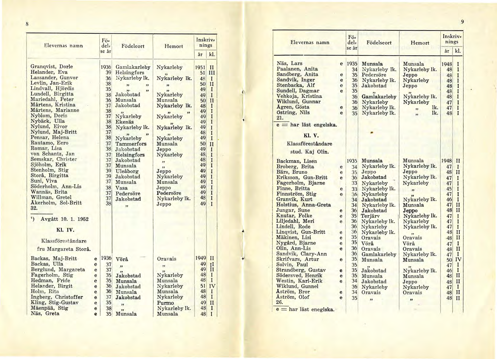 8 - -- - fö= de!, se ar nskriv. födeleort Hemort nings äru Granqvist, Dorle 936 Gamlakarleby Nykarleby /95 Helander, Eva 39 Helsingfors 5 Lassander, Gunvor 36 Nykarleby lk.