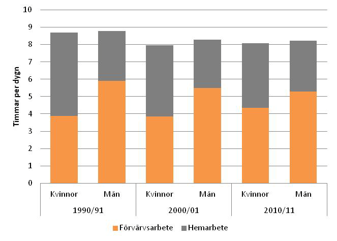 Totalt arbete från 1990 till 2010 Genomsnittligt antal arbetade timmar totalt per dygn år