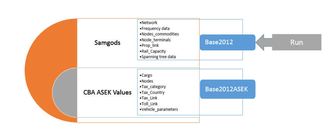 2.2 CBA-sammanställning De standardrapporter för volymer, trafik-, transportarbete och kostnader som genereras i modellen efter en körning baseras på kalibrerade kostnadsdata och andra parametrar