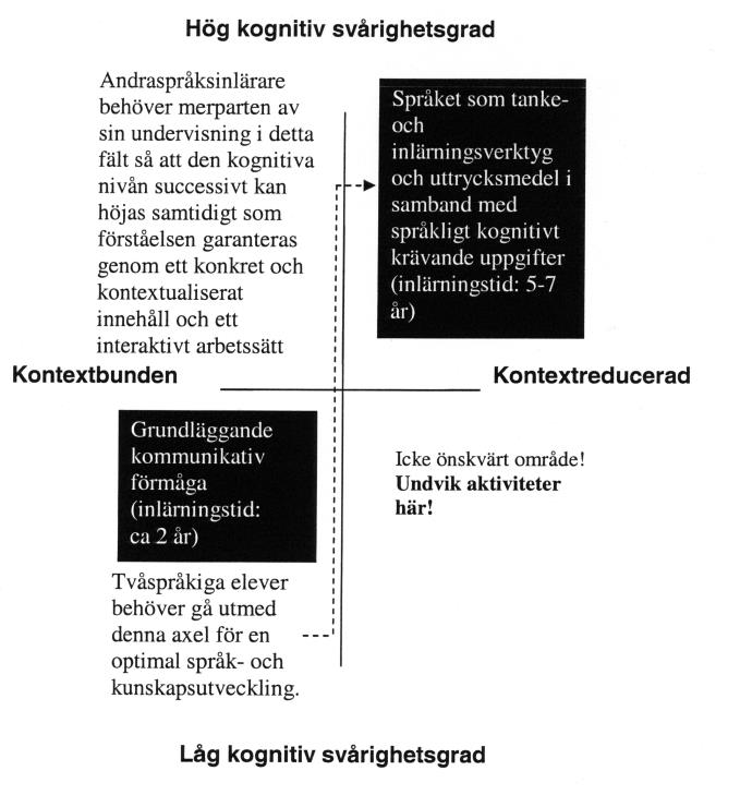 Cumminsmodell Jim Cummins är en ofta citerad forskare inom fältet undervisning och andraspråksinlärning.