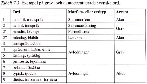 Det finns två tonala ordaccenter grav och akut. Den grava accenten kallas också accent 2 och den akuta accent 1. Det prototypiska minimala paret är förstås anden - `anden.