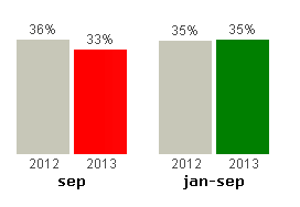 Bemötande Vid punktlighetsproblem blir bemötandet ännu viktigare för att göra kunden nöjd. Vi har höga ackumulerade värden. En liten dipp efter sommarens fantastiska värden.