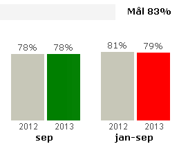 Punktlighet Bakgrund Punktligt innebär att ett fordon har avvikit max +/- 3 minuter från tidtabellen.