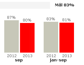 städerna påverkar även regionbussarnas punktlighet.