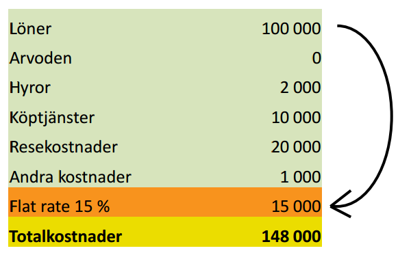 Finansieringsmodeller Flat rate