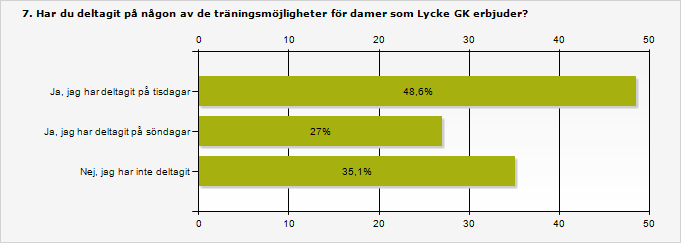 Procent Antal Ja, jag har deltagit på tisdagar 48,6% 18 Ja, jag har deltagit