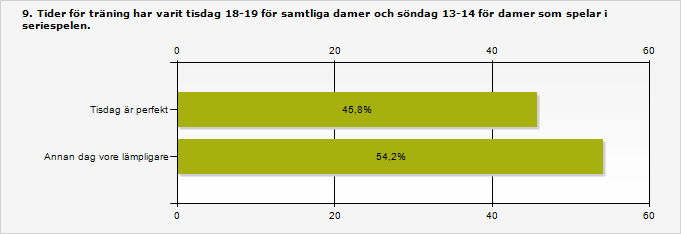 Procent Antal Tisdag är perfekt 45,8% 11 Annan dag