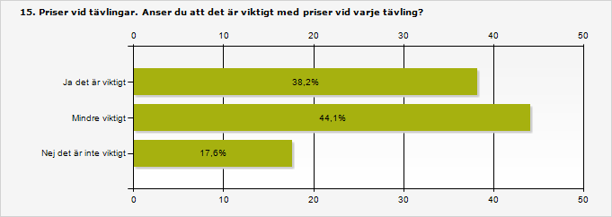 Procent Antal Ja det är viktigt 38,2% 13 Mindre viktigt