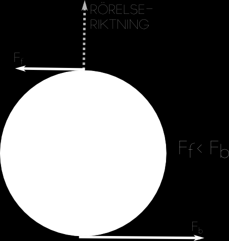 vid släppet kommer det att curla höger och vänster om det roteras moturs. Rotationen hos curlingklotet är karaktäristisk då tex ett glas som roteras medurs på en plan yta svänger åt vänster istället.