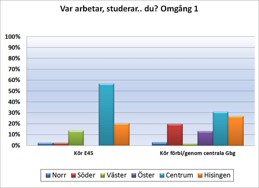 5.2 VART ÅKER PENDLARE PÅ E45? Figur 3 visar att en mycket stor andel som kör E45 har centrum som mål, nära 60 %, följt av Hisingen 20 %.