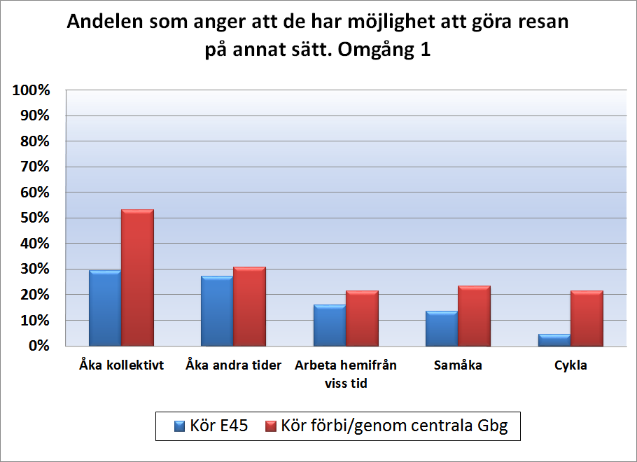 5.3 MÖJLIGHET ATT GÖRA RESAN PÅ ANNAT SÄTT? För att kunna byta transportsätt krävs att detta upplevs som möjligt. Att det faktiskt går behöver inte nödvändigtvis innebära att det uppfattas så.