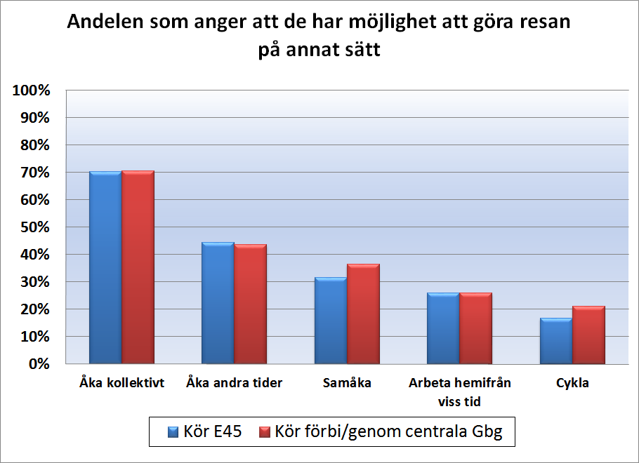 Det är inte helt förvånande att en stor andel (70 %) bland dem som fått provåkarkort via Västtrafik uppger att de har möjlighet att göra resan kollektivt, se figur 5.