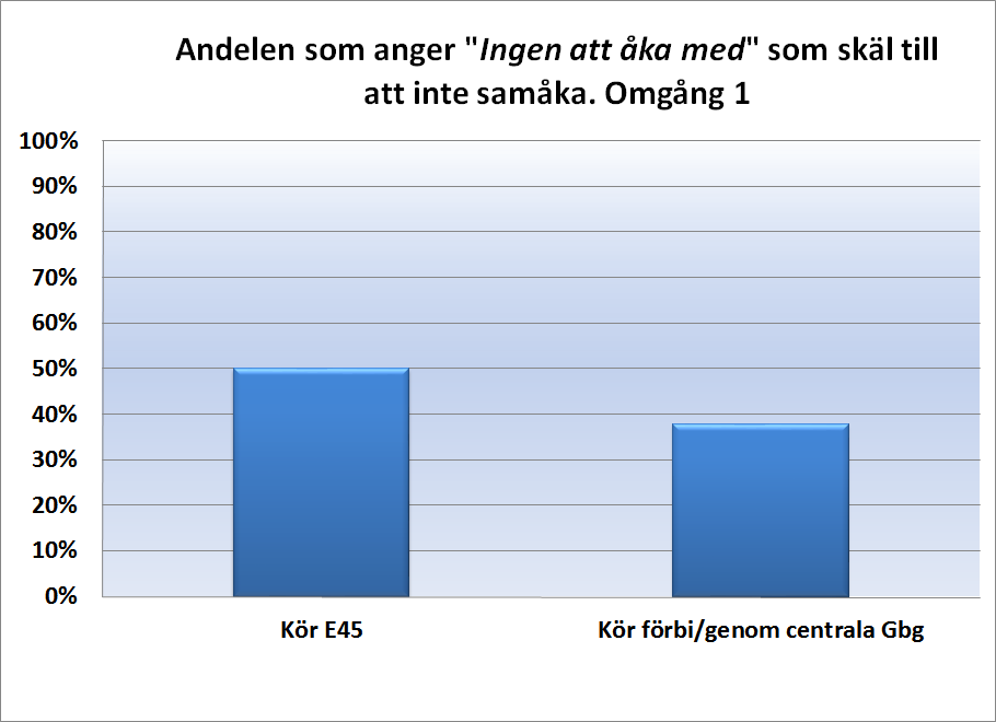 5.4.5 SKÄL TILL ATT INTE SAMÅKA Ungefär hälften av målgruppen anger att de saknar någon att samåka med, se figur 9.