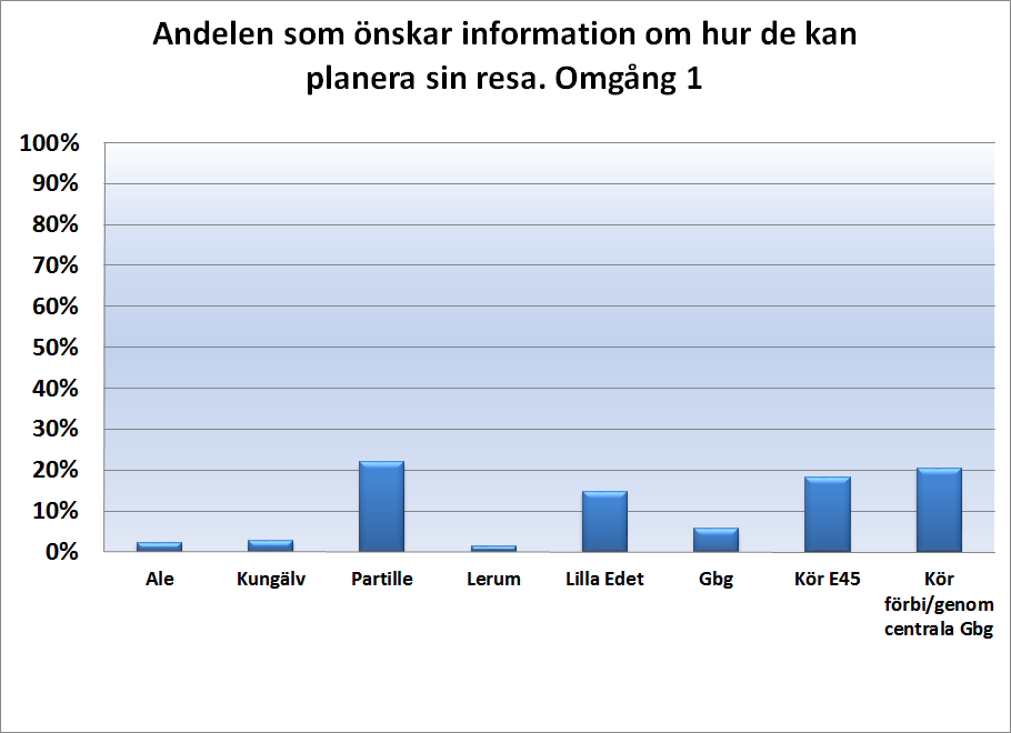 Det är inte helt överraskande att intresset av mer information är korrelerat med intresset för provåkarkort,