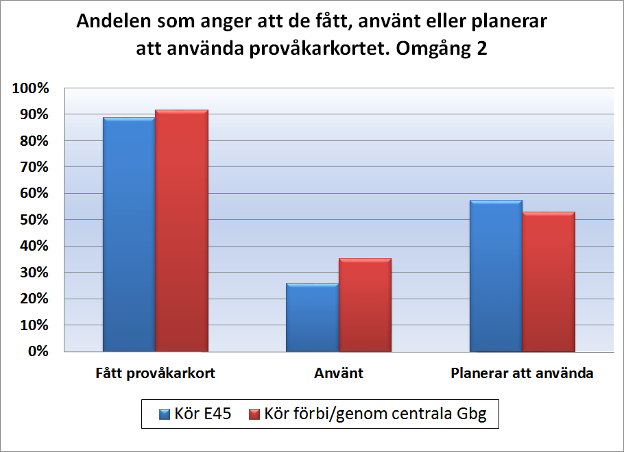 5.5.2 ANDELEN SOM ANVÄNT SIG AV ELLER KOMMER ATT ANVÄNDA PROVÅKARKORTET? För Omgång 1 är det okänt i vilken utsträckning de utdelade provåkarkorten sedan använts.