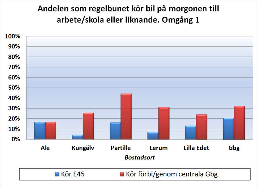 5 RESULTAT 5.1 VAR BOR PENDLARE PÅ E45? Figur 1 nedan visar att pendlare på E45 kommer från alla kommuner. Den kommun som har störst andel är Göteborg med ca 20 %.
