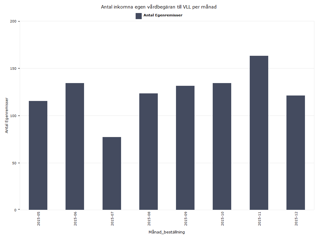 Diagrammet ovanför visar antalet egen vårdbegäran som kommit in totalt till landstinget per månad under maj till och med december 2015.