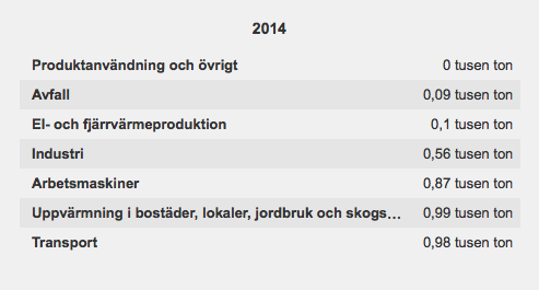 Vedeldning Utsläpp av sot i Sverige