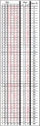 Binärkodning Begrepp vid binär kodning begrepp betydelse exempel... bit/bitar bitsträng binärt ord minsta informationsenhet, kan anta två värden 0 eller 1 sekvens av bitar 101100100001.