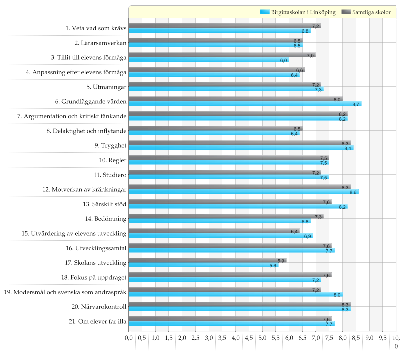 Samtliga skolor / Birgittaskolan i Linköping Resultat för pedagogisk personal redovisat per frågeområde Diagram över indexn (0-10) Den blå stapeln representerar pedagogisk personal i den enskilda