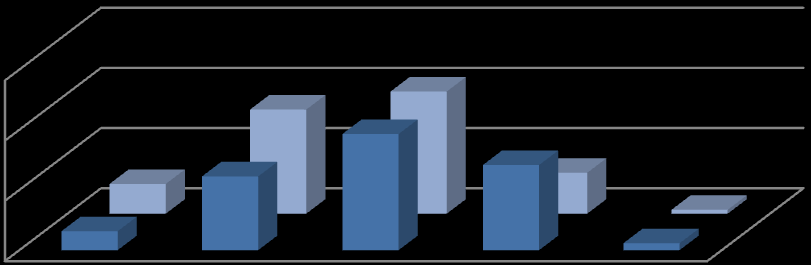5.3 Kunskap och kännedom Här nedan kommer diagram redovisa som påvisar kunskaper om Barnkonventionen och HRV. Kunskapen om Barnkonventionen och rättigheter har ökat efter besök av Kärleken är fri!