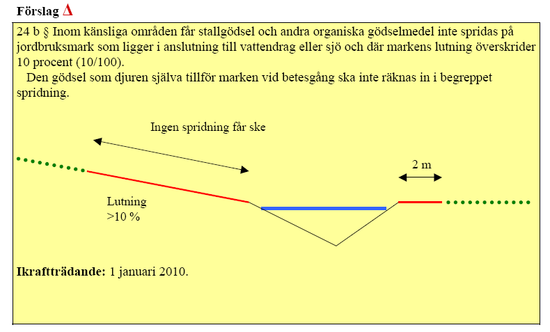 Begränsning av spridning invid vattendrag 24 b Inom känsliga områden får gödselmedel inte spridas på jordbruksmark som gränsar till vattendrag eller sjö och där markens lutning mot vattnet