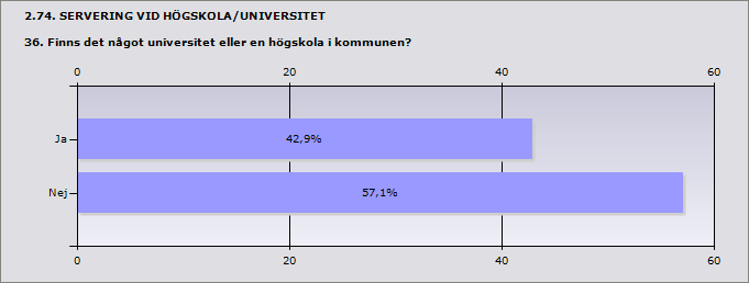 Procent Ja 42,9% 3 Nej 57,1% 4 2.75. SERVERING VID HÖGSKOLA/UNIVERSITET 36.