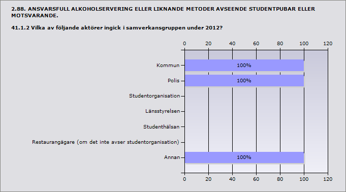 Procent Kommun 100% 1 Polis 100% 1 Studentorganisation 0% 0 Länsstyrelsen 0% 0 Studenthälsan 0% 0 Restaurangägare (om