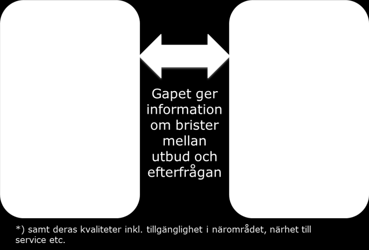 För att kunna identifiera gapet mellan utbud och efterfrågan behöver metoder utvecklas för att undersöka och kartlägga information och kunskap om äldres boendesituation.