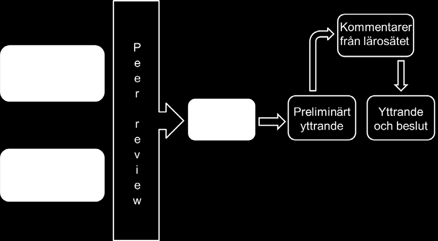 Fig. 2. Schematisk skiss av utvärderingssystemet. Uppföljning De utbildningar som blivit ifrågasatta ska inom ett år analysera och åtgärda bristerna och lämna in en åtgärdsrapport till UKÄ.