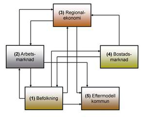 Regional ekonomi: Beräkningar av bruttoproduktion, inkomster och arbetskraftsefterfrågan.
