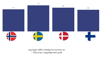 RESULTATEN FRÅN UNDERSÖKNINGEN INHEMSKT, NÄRPRODUCERAT OCH LOKALT Inhemskt producerad mat är viktigt I alla länderna, anses det viktigt att maten är tillverkad i det egna landet.