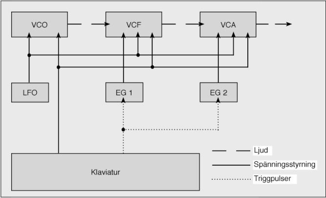 Elektronisk ljudalstring & MIDI Subtraktiv syntes Additiv syntes Ljudalstring FM syntes
