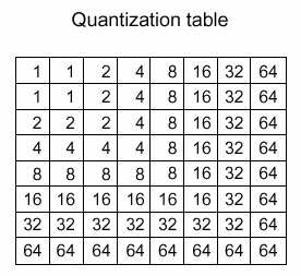 Quantization Split in blocks and do DCT / = Per