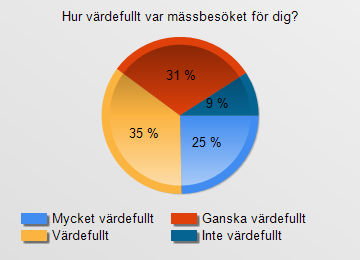 Fråga 25 Hur värdefullt var mässbesöket för dig?
