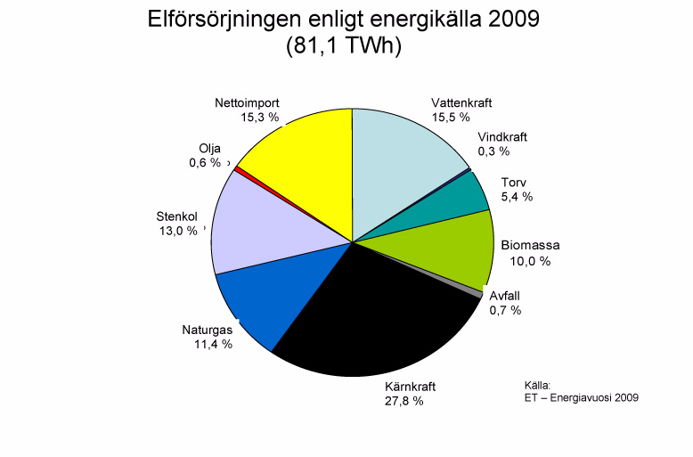 Motivering Figur: Elkällor (Källa: Statistikcentralen) Enligt strategin ska den nya kapaciteten vara uppbyggd på självförsörjning och utsläppsfri energiproduktion i största möjliga grad.