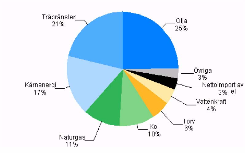 Motivering EkUB 13/2010 rd Ö 2/2010 rd, Ö 3/2010 rd, Figur: Totalförbrukning av energi 2008 (Källa: Statistikcentralen) En knapp tredjedel av eltillförseln kommer från kraftvärme (CHP) där förnybar