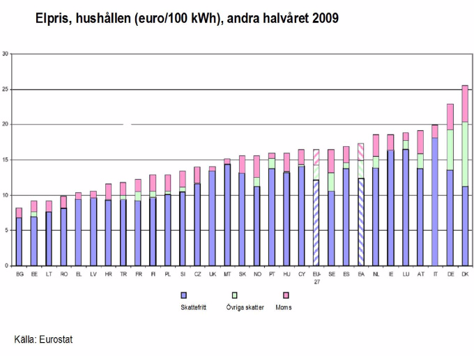 Integrationen av elmarknaden i EU regleras av det så kallade tredje lagstiftningspaketet för en inre marknad för gas och el 2.