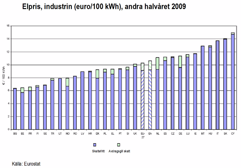 Motivering EkUB 13/2010 rd Ö 2/2010 rd, Ö 3/2010 rd, Behov Ekonomiutskottet framhåller att integrationen på elmarknaden på sikt gör elleveranserna säkrare, men att detta sannolikt samtidigt innebär