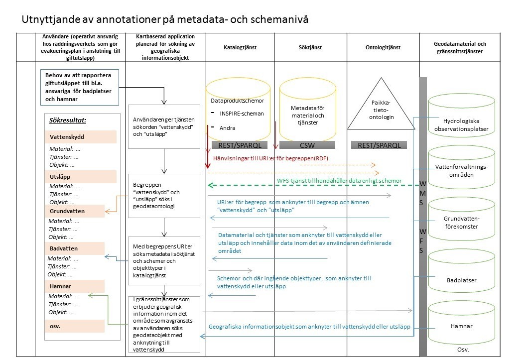 5.3 Användning av länkningar på metadata- och schemanivå Från de tjänster som hittats genom söktjänsten söks dataobjekt enligt de objekttyper som hittats inom det område som användaren avgränsat