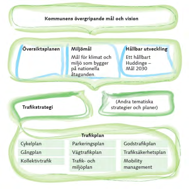 1. Bakgrund 1.1. UTGÅNGSPUNKTER Dokumenthierarki De övergripande målen för hur Huddinge kommun ska utvecklas anges i kommunens strategiska dokument, främst översiktsplanen.