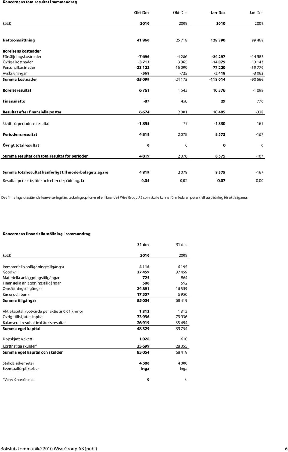 543 10 376-1 098 Finansnetto -87 458 29 770 Resultat efter finansiella poster 6 674 2 001 10 405-328 Skatt på periodens resultat -1 855 77-1 830 161 Periodens resultat 4 819 2 078 8 575-167 Övrigt