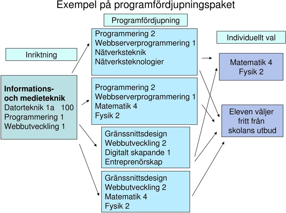 Nätverksteknik Nätverksteknologier Programmering 2 Webbserverprogrammering 1 Matematik 4 Fysik 2 Gränssnittsdesign Webbutveckling 2 Digitalt