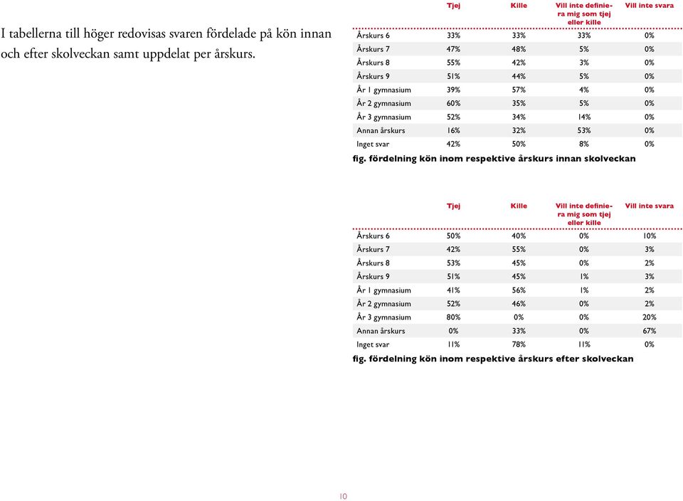 gymnasium 6 35% 5% År 3 gymnasium 52% 34% 14% Annan årskurs 16% 32% 53% 42% 5 8% fig.